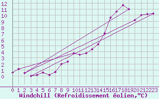 Courbe du refroidissement olien pour Gourdon (46)