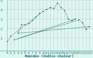 Courbe de l'humidex pour Matro (Sw)