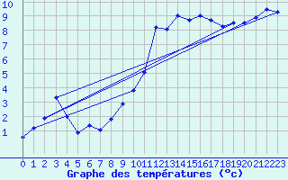 Courbe de tempratures pour Vannes-Sn (56)