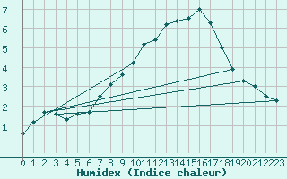 Courbe de l'humidex pour Wasserkuppe