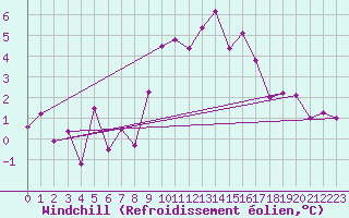 Courbe du refroidissement olien pour Adelboden