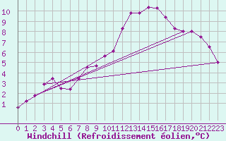 Courbe du refroidissement olien pour La Roche-sur-Yon (85)