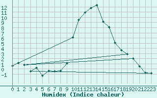 Courbe de l'humidex pour Dobbiaco