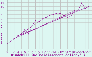 Courbe du refroidissement olien pour Tromso Skattora