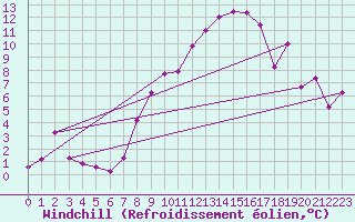 Courbe du refroidissement olien pour Nyon-Changins (Sw)