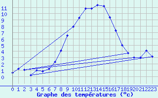 Courbe de tempratures pour Kempten