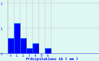 Diagramme des prcipitations pour Lanmeur (29)