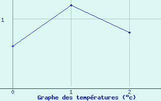 Courbe de tempratures pour Tannas