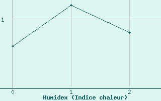 Courbe de l'humidex pour Tannas