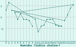 Courbe de l'humidex pour Laqueuille (63)