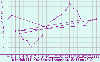Courbe du refroidissement olien pour Langoytangen