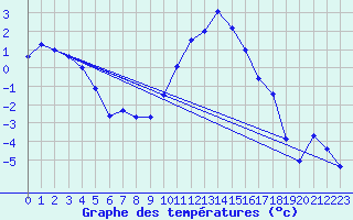 Courbe de tempratures pour Saint-Crpin (05)