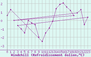 Courbe du refroidissement olien pour Ile de Groix (56)