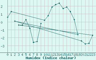 Courbe de l'humidex pour Grimentz (Sw)