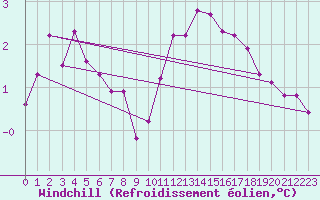 Courbe du refroidissement olien pour Lobbes (Be)