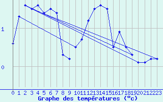 Courbe de tempratures pour Harzgerode