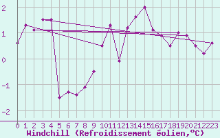 Courbe du refroidissement olien pour List / Sylt