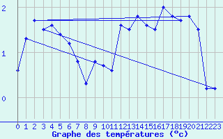 Courbe de tempratures pour Les Eplatures - La Chaux-de-Fonds (Sw)