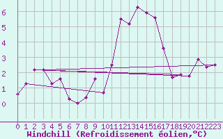 Courbe du refroidissement olien pour Ile Rousse (2B)