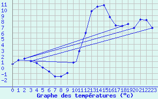 Courbe de tempratures pour Logrono (Esp)