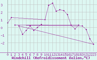 Courbe du refroidissement olien pour Haukelisaeter Broyt