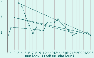 Courbe de l'humidex pour Ilomantsi Mekrijarv