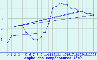 Courbe de tempratures pour Lobbes (Be)