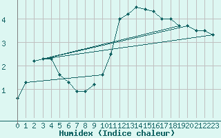 Courbe de l'humidex pour Lobbes (Be)