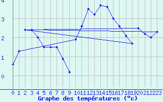 Courbe de tempratures pour Crosby