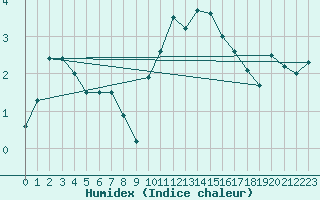 Courbe de l'humidex pour Crosby