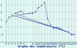 Courbe de tempratures pour Bonnecombe - Les Salces (48)