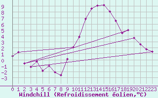Courbe du refroidissement olien pour Valladolid