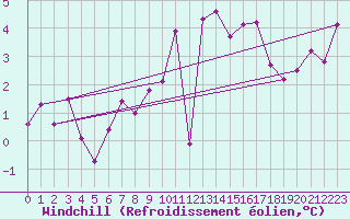 Courbe du refroidissement olien pour Landivisiau (29)