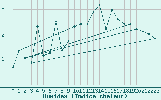 Courbe de l'humidex pour Jan Mayen