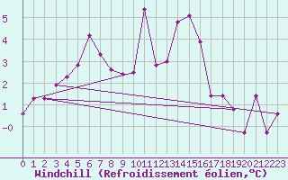 Courbe du refroidissement olien pour Orkdal Thamshamm