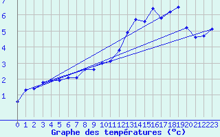 Courbe de tempratures pour Les Attelas