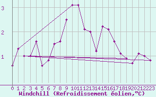 Courbe du refroidissement olien pour Rost Flyplass