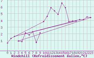 Courbe du refroidissement olien pour Lanvoc (29)