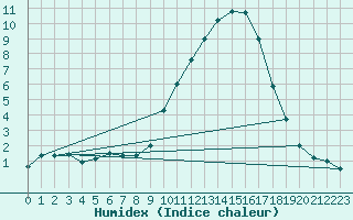 Courbe de l'humidex pour Limoges (87)