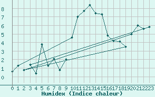 Courbe de l'humidex pour Rohrbach