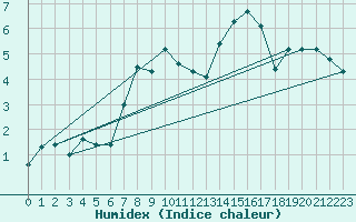 Courbe de l'humidex pour Tarcu Mountain