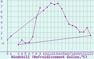 Courbe du refroidissement olien pour Simplon-Dorf