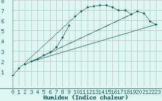 Courbe de l'humidex pour Courtelary