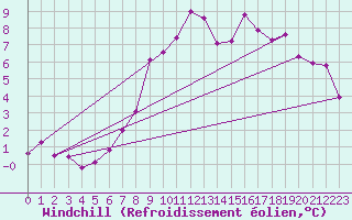 Courbe du refroidissement olien pour Reykjavik