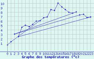 Courbe de tempratures pour Trawscoed