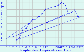 Courbe de tempratures pour Malaa-Braennan