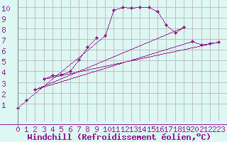 Courbe du refroidissement olien pour Brest (29)