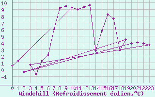 Courbe du refroidissement olien pour Oberstdorf