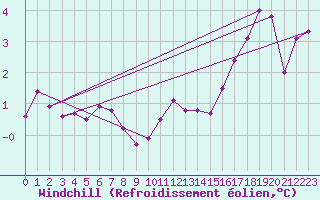 Courbe du refroidissement olien pour Buhl-Lorraine (57)