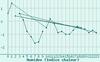 Courbe de l'humidex pour Chamonix-Mont-Blanc (74)